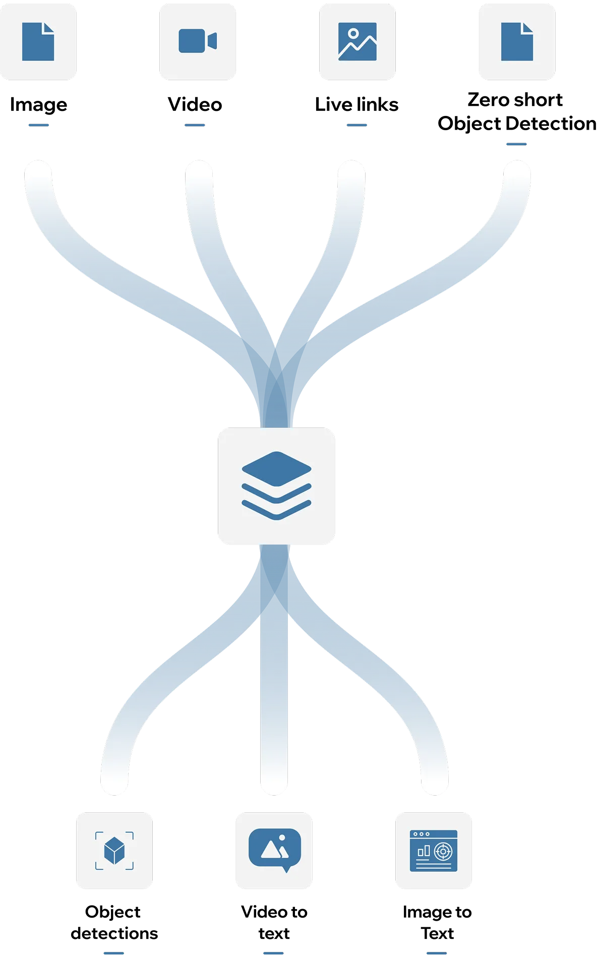 VMukti AI Implementation Architecture Diagram - Mobile View