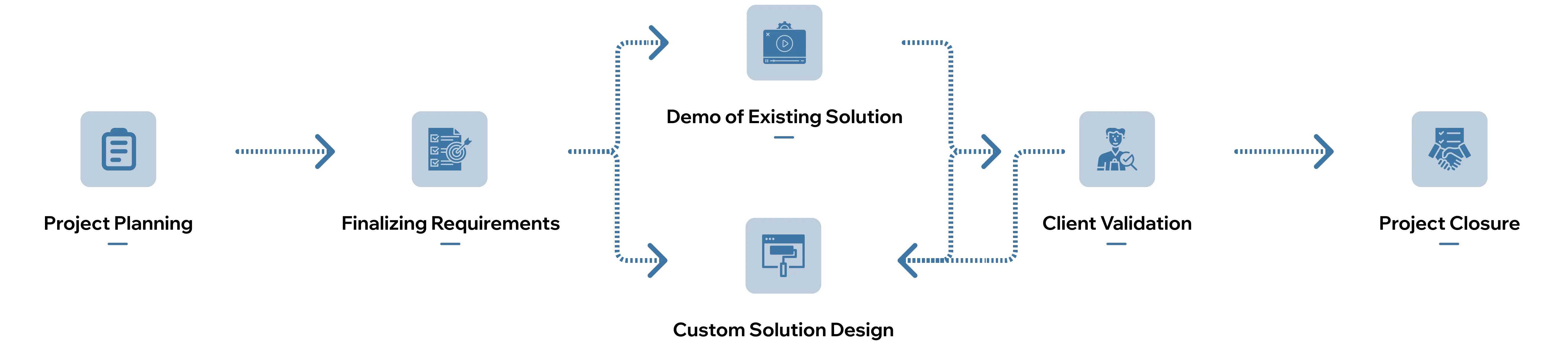 The Pharma Video Surveillance Solution Process