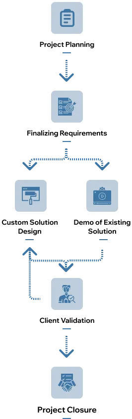 The Pharma Video Surveillance Solution Process